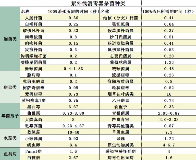 紫外線殺菌表